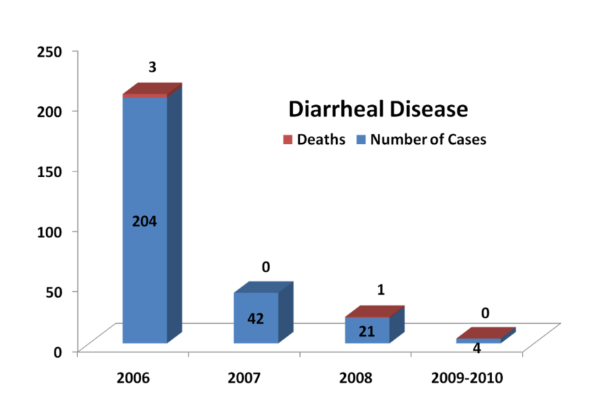 Diarrheal Disease Chart